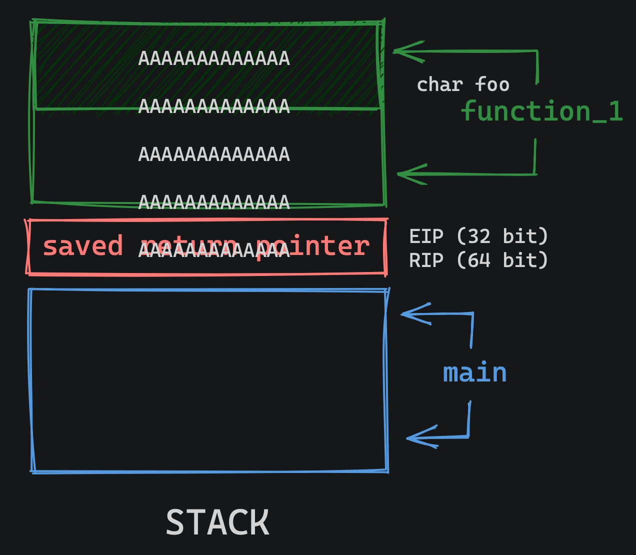 Stack xotirasi tushunchasi: PWN va Binary Exploitation asoslari - ProblemStack.uz Blog Article